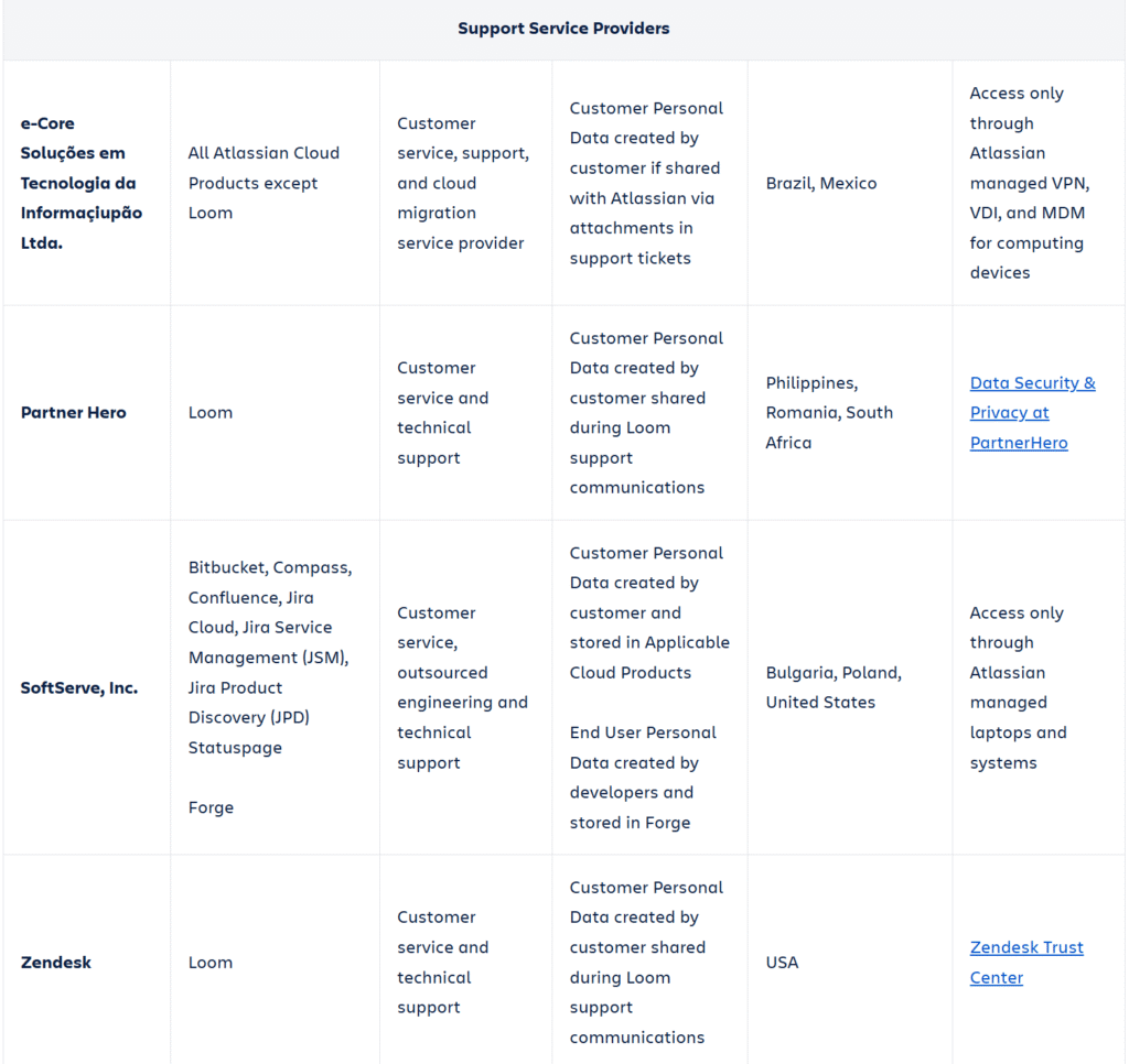 Screenshot of an Atlassian subprocessors list showing third-party vendors involved in data processing.