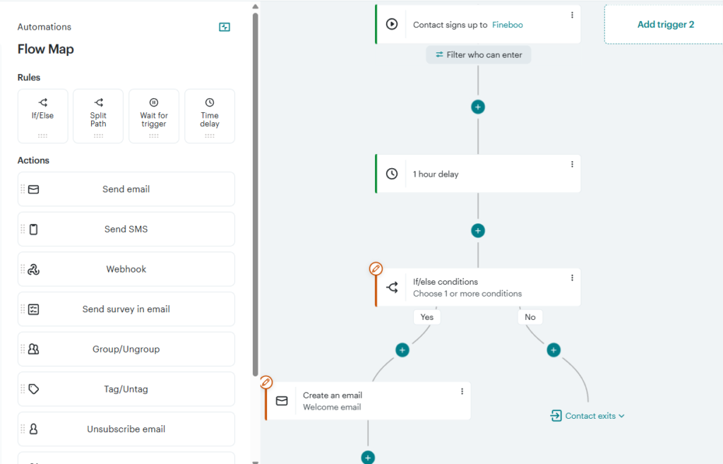 Screenshot of Mailchimp automation flow builder showing a customer journey workflow on a canvas.